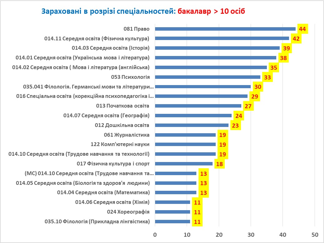 за спеціальностями бакалаврату денна