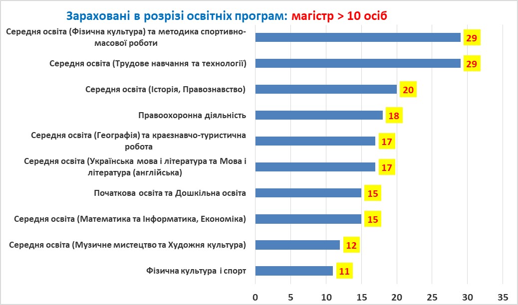 за спеціальностями магістратури денна